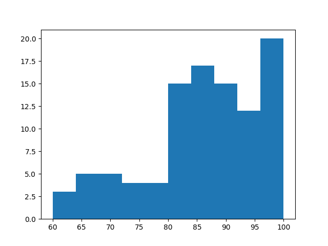 A histogram showing the distribution of test scores, with most bars clustered between 80 and 100.