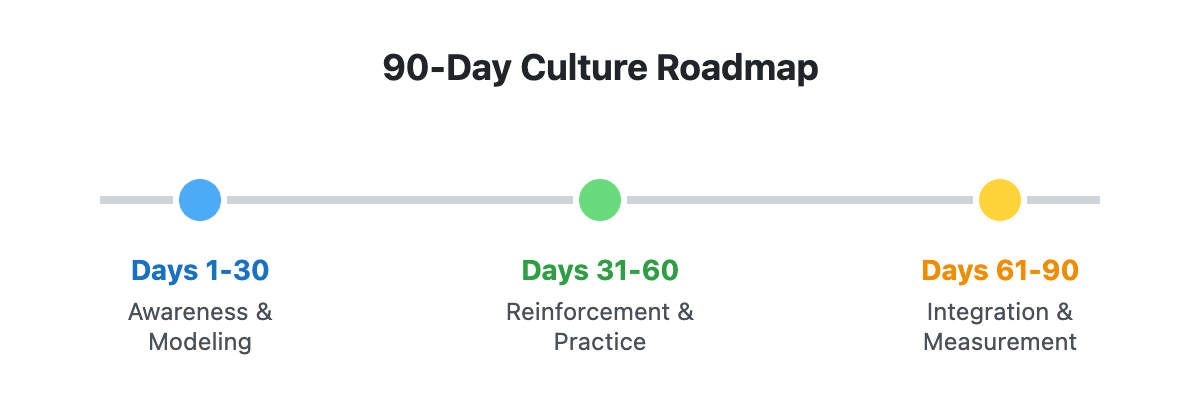 90-Day Culture Roadmap timeline with three phases: Days 1–30 (Awareness & Modeling), Days 31–60 (Reinforcement & Practice), and Days 61–90 (Integration & Measurement), shown as colored milestones along a horizontal line.