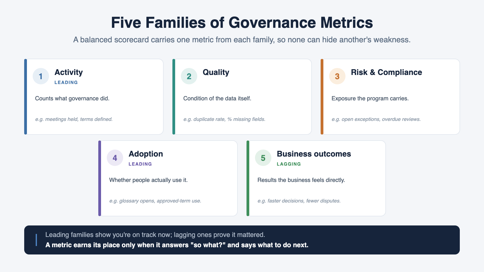 The five families of governance metrics: activity, quality, risk and compliance, adoption, and business outcomes, with leading and lagging timing