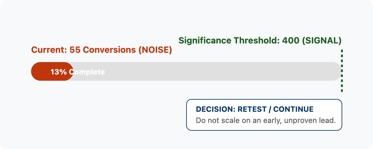 A progress bar showing that the current 55 conversions are in the "Noise" zone and have not yet reached the "Signal" threshold of 400 conversions needed for a clean decision.