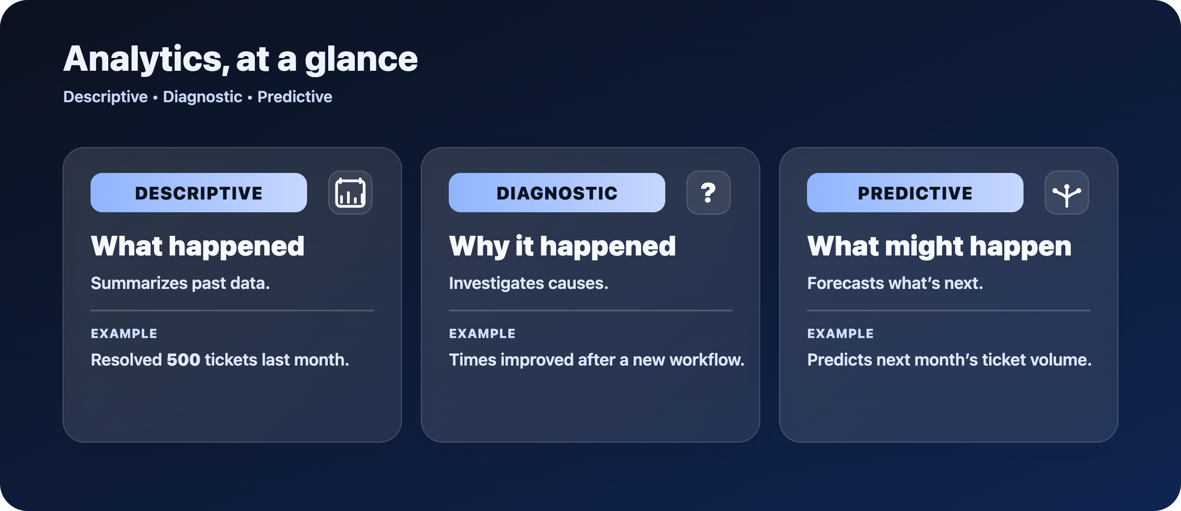 Three-card infographic on a blue background explaining analytics types: Descriptive analysis (what happened—summarizes past data; example: resolved 500 tickets last month), Diagnostic analysis (why it happened—investigates causes; example: times improved after a new workflow), and Predictive analysis (what might happen—forecasts what’s next; example: predicts next month’s ticket volume).