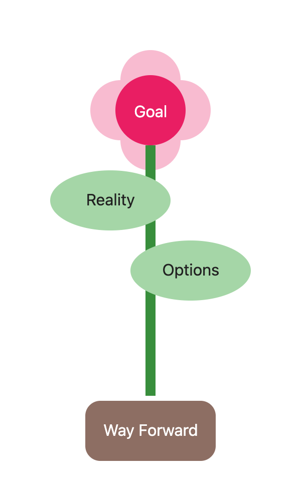 GROW model flower diagram