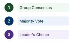 Three Common Decision-Making Methods with groups: group consensus, majority vote, and leader's choice
