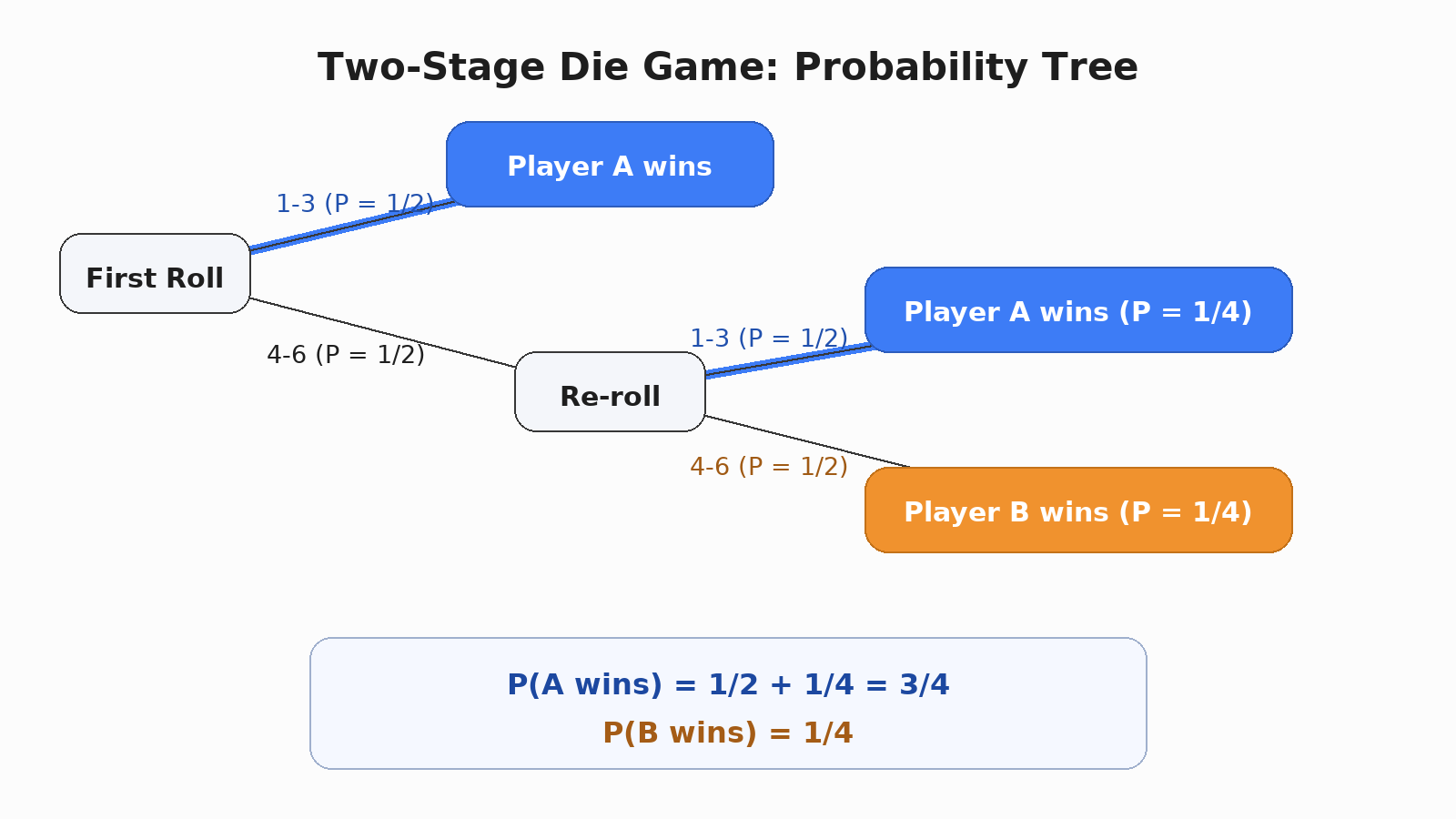 Probability tree diagram for the two-stage bonus re-roll die game