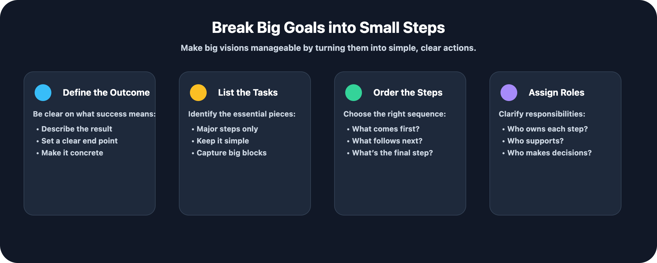 A dark-themed graphic titled ‘Break Big Goals into Small Steps’ showing four compact cards in a row. The first card says ‘Define the Outcome’ with bullets about describing the final result. The second card says ‘List the Tasks’ with bullets about identifying major steps. The third card says ‘Order the Steps’ with bullets about choosing the right sequence. The fourth card says ‘Assign Roles’ with bullets about clarifying who is responsible for each part.