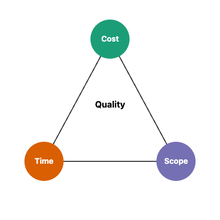 project management triangle