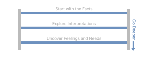 Ladder of Inference graphic