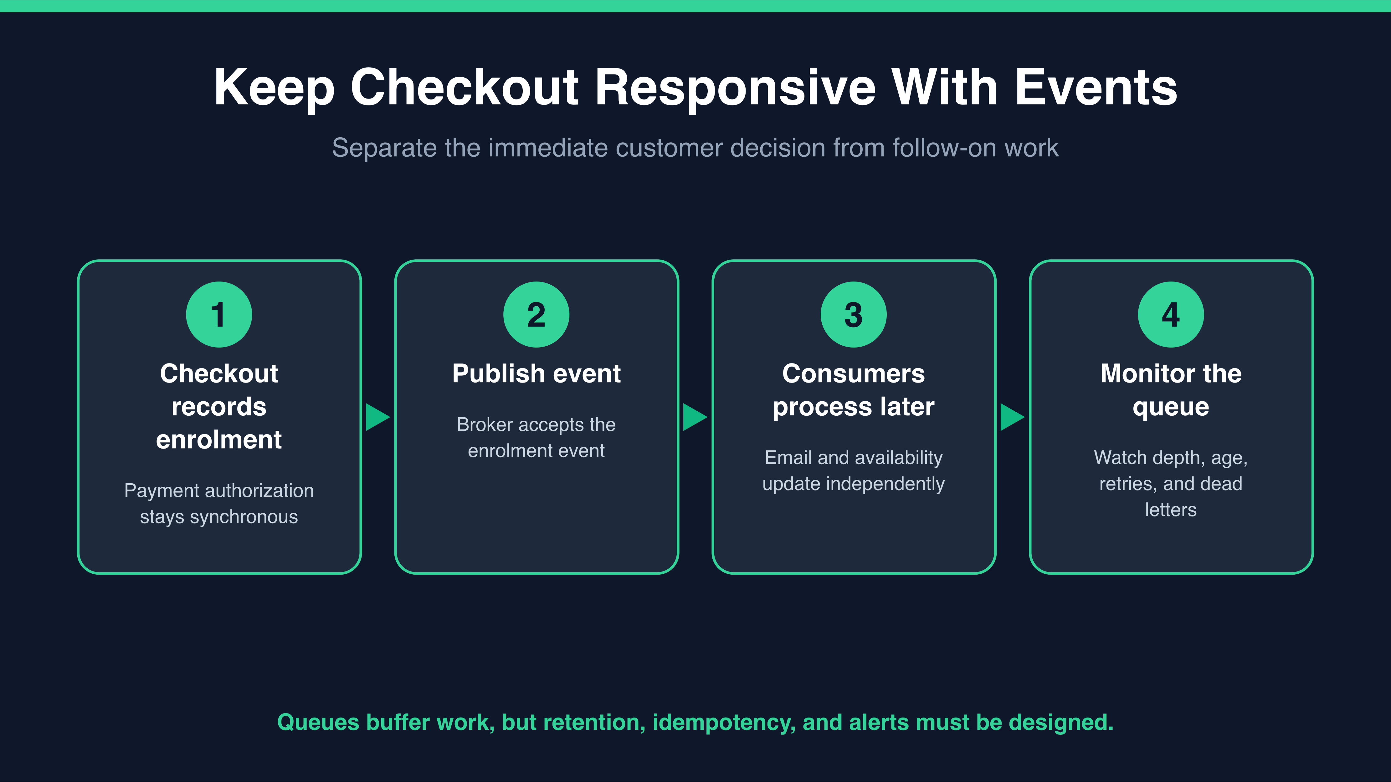 Checkout records an enrolment, publishes an event, lets consumers process later, and monitors the queue.