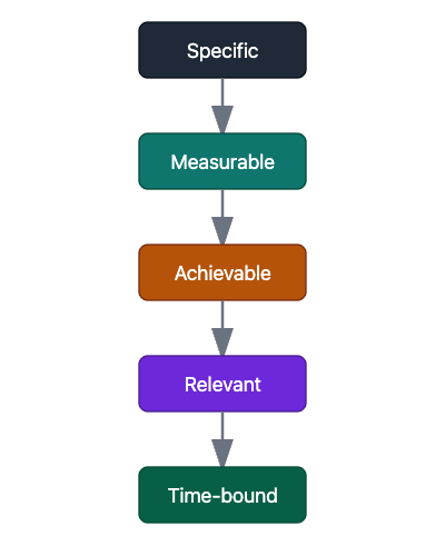 SMART goal framework
