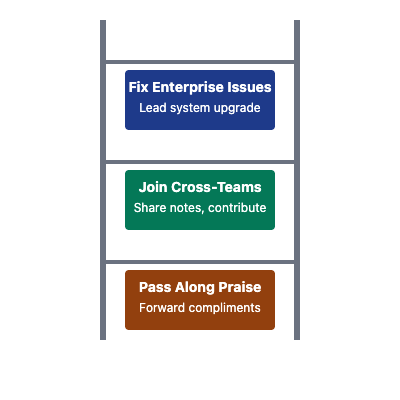 visibility ladder for passing along praise, joining cross-functional teams, and fixing enterprise-level problems