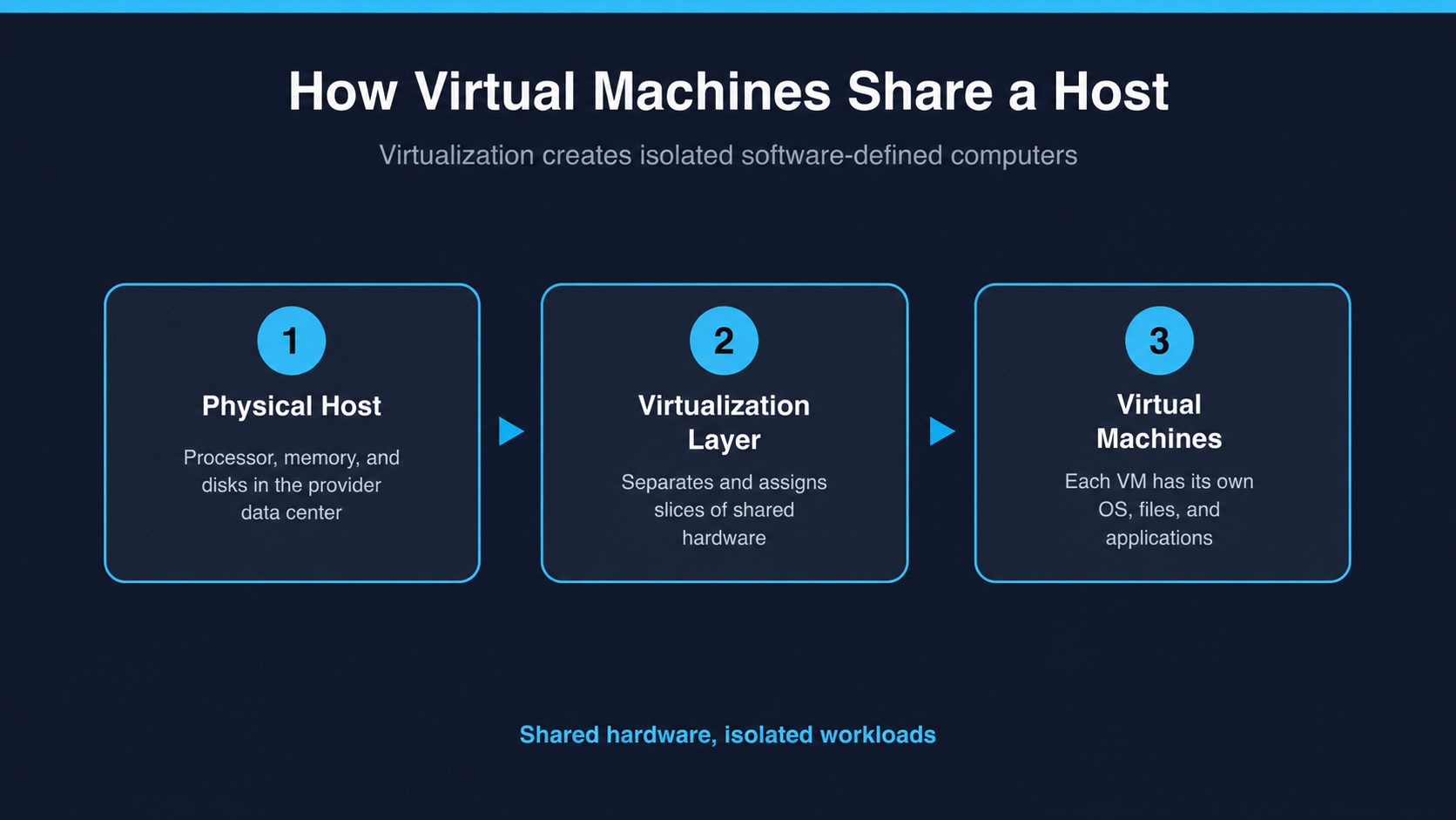Diagram: a physical host, virtualization layer, and isolated virtual machines