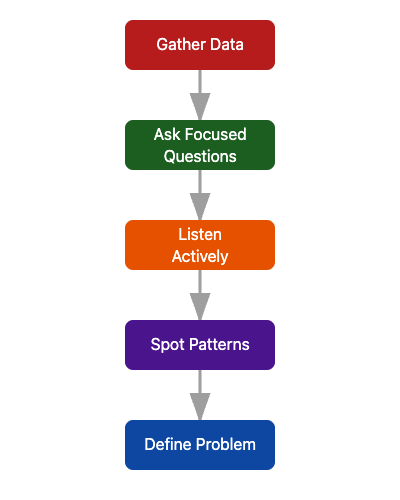 Data-to-Insight Framework in flow chart