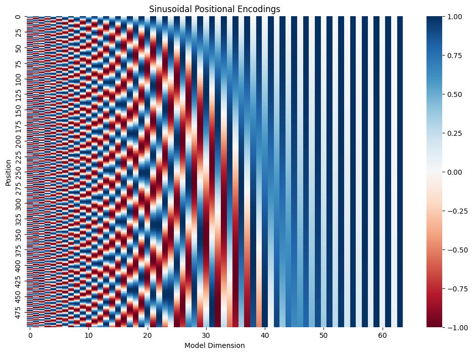 Heatmap of sinusoidal positional encodings (500 tokens × 64 dims).