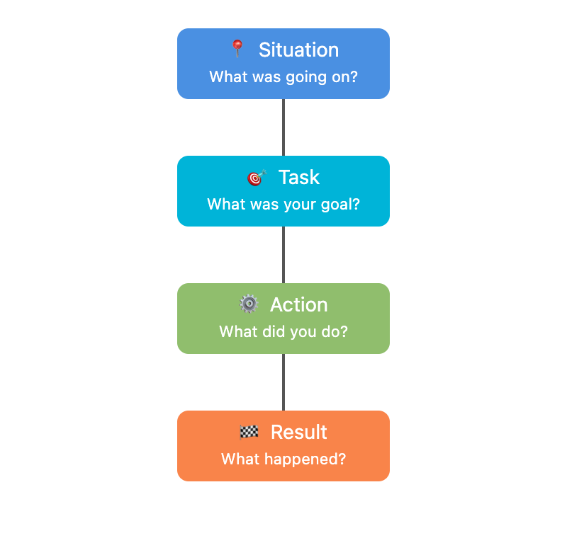 STAR framework diagram illustrating Situation, Task, Action, and Result as steps for structured interview note-taking