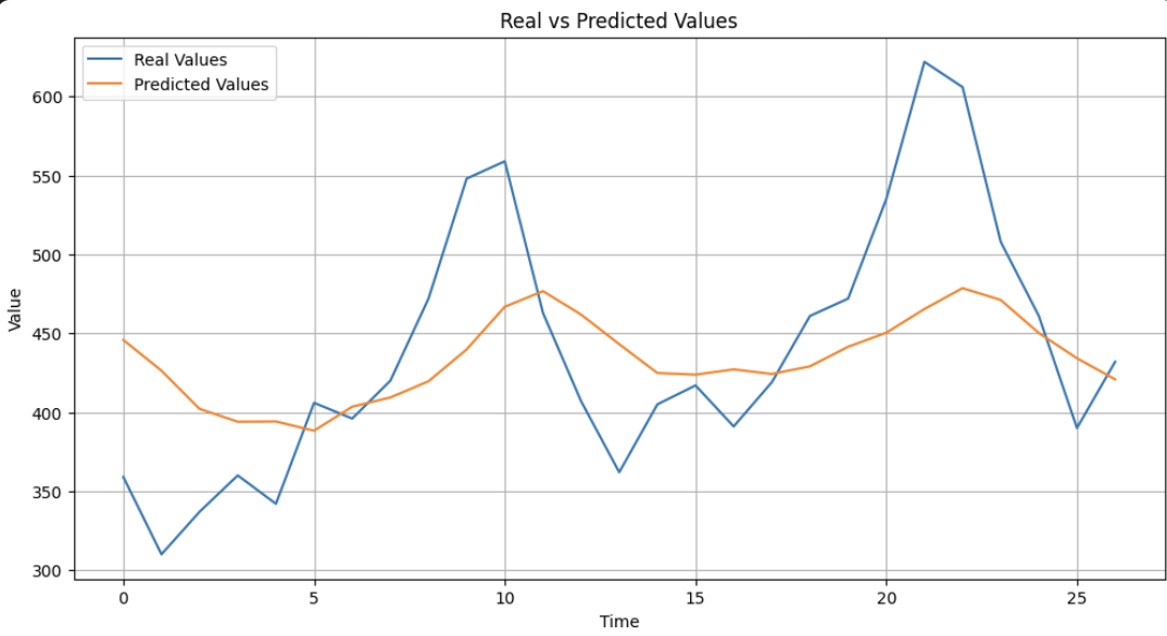 Real vs Predicted Values