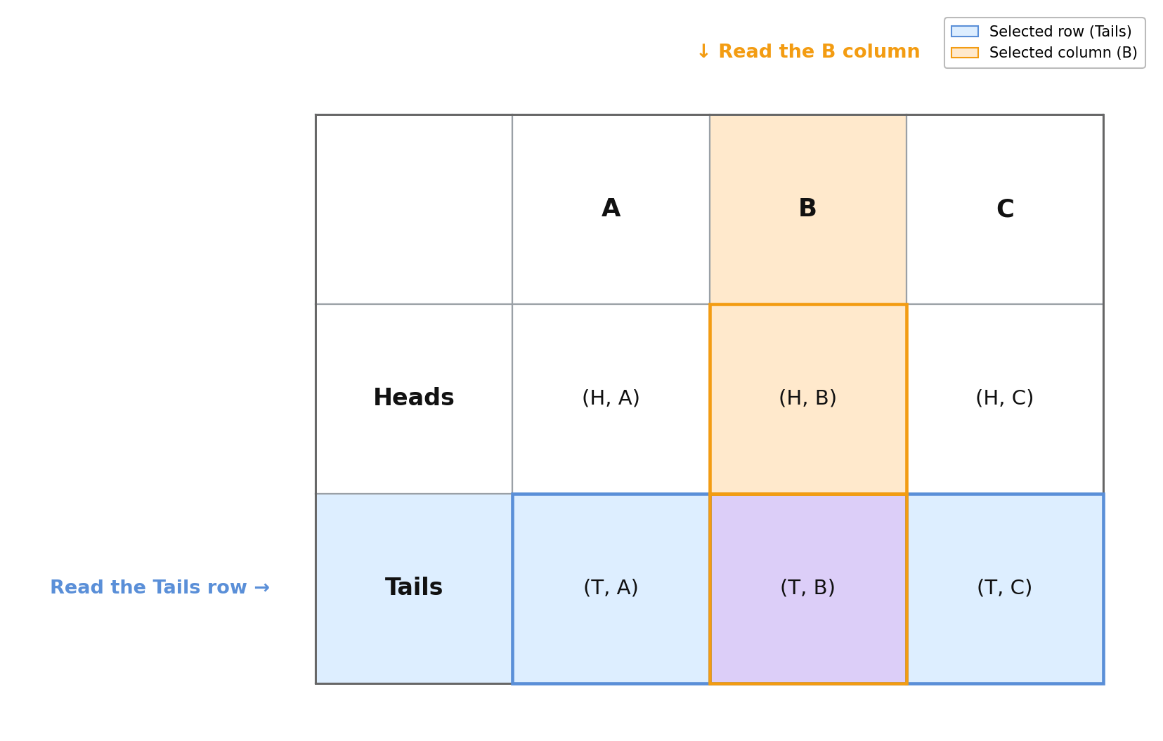 Two-way table for coin and spinner with the Tails row highlighted in blue and the B column highlighted in orange to show how to read outcomes from rows and columns