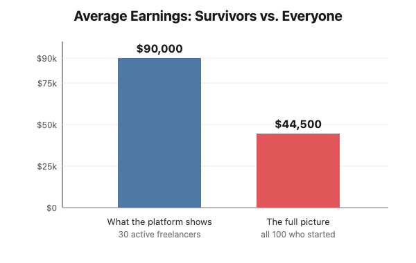 Bar chart comparing survivor only average of 90000 dollars with full picture average of 44500 dollars