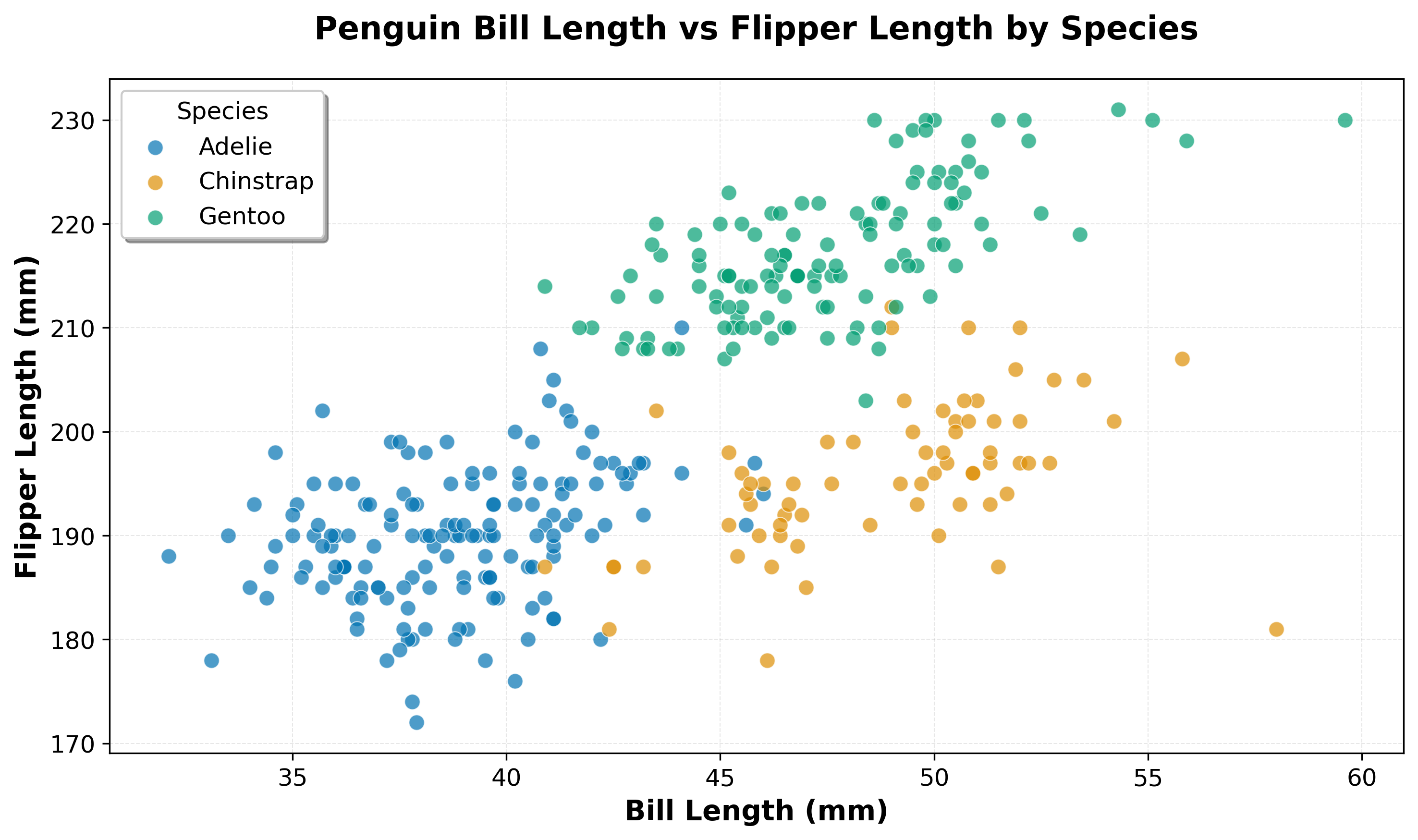 Scatter plot of penguin bill length vs flipper length, colored by species