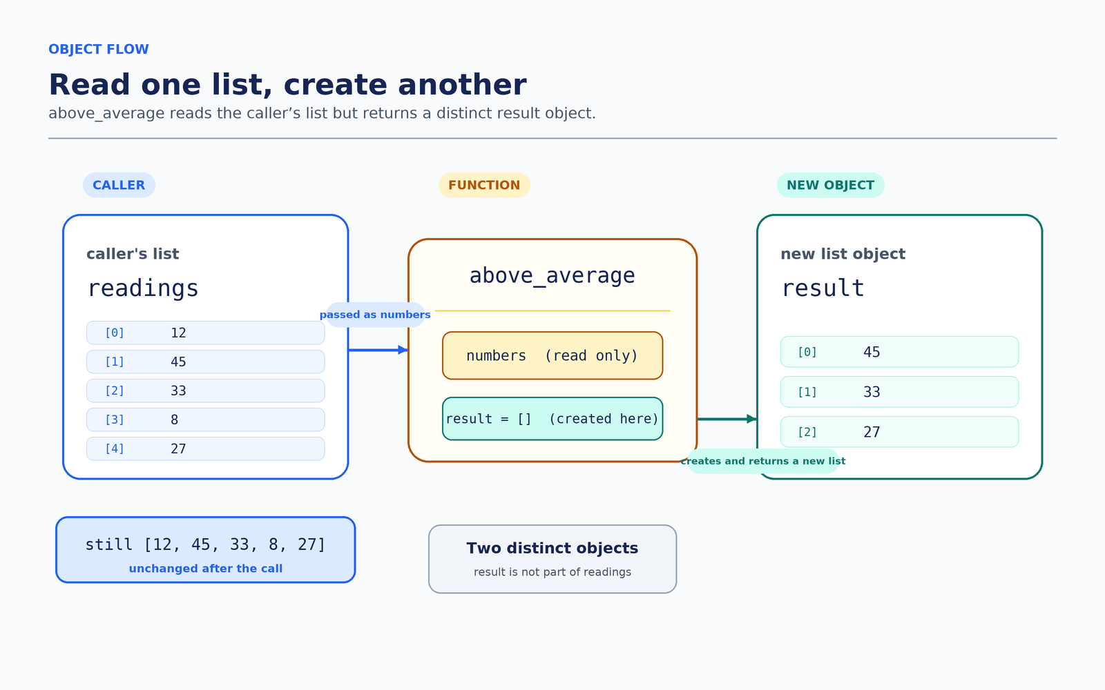 Diagram showing a function returning a new list while leaving the original list unchanged