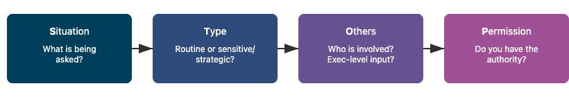 STOP framework flowchart