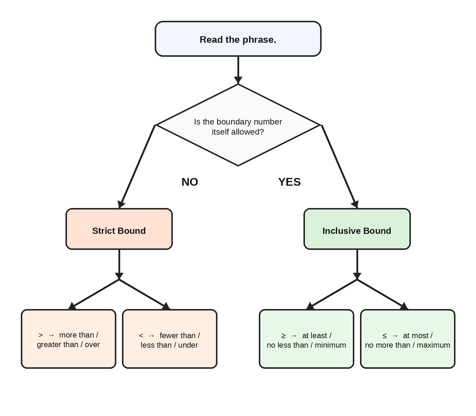 Decision flowchart for choosing between strict and inclusive inequality symbols based on whether the boundary value is allowed