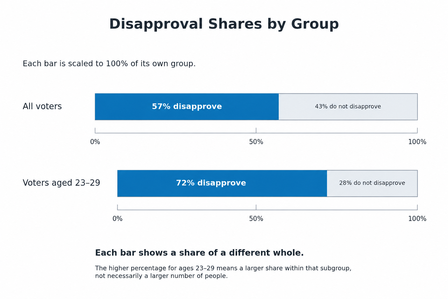 Side-by-side bars comparing 57 percent of all voters with 72 percent of voters aged 23 to 29