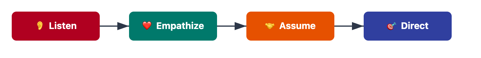LEAD framework
