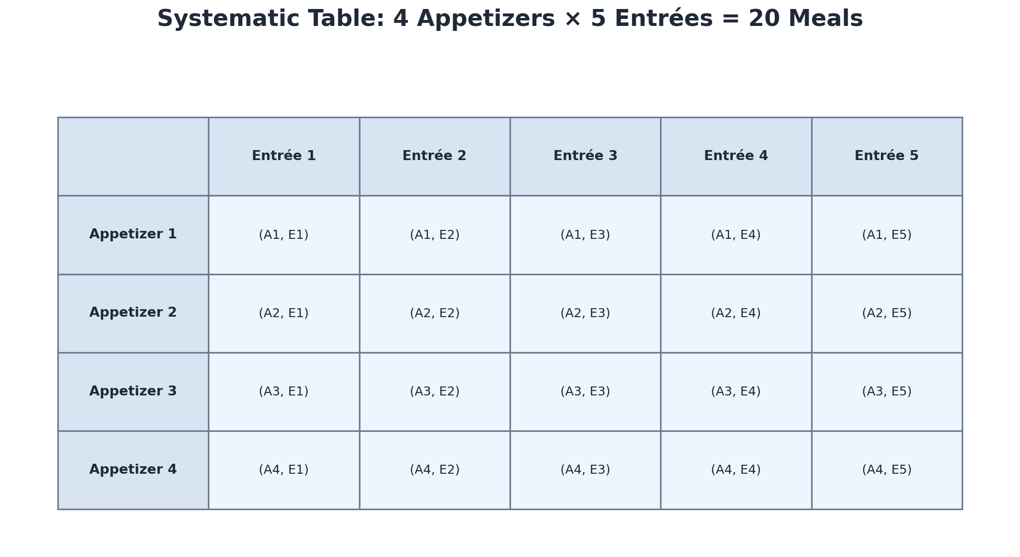 Grid table showing all 20 appetizer-entrée meal combinations organized in a 4-by-5 layout