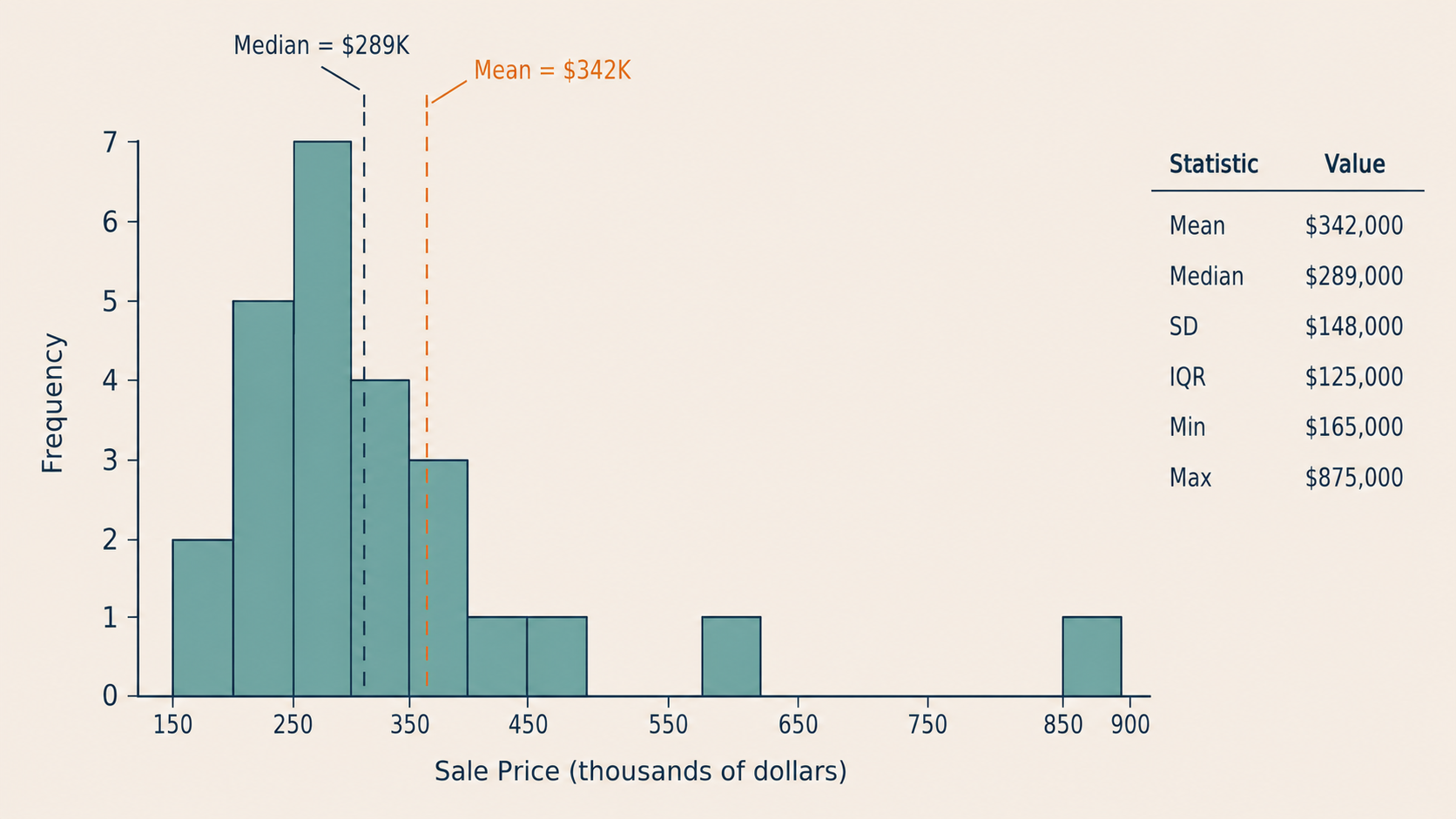 Histogram of 25 home sale prices. The horizontal axis is labeled 'Sale Price (thousands of dollars)' and spans from about 150K to 900K in bins of width 50K. The vertical axis is labeled 'Frequency' and goes up to about 7. Most bars cluster on the left side between 150K and 400K, forming a tall concentration, while a long right tail stretches out toward 875K with progressively shorter bars. The distribution is clearly right-skewed. The background is warm off-white, bars are muted teal, and axis labels and tick marks are deep navy. The style is flat, minimal, and consistent with the other lesson visuals