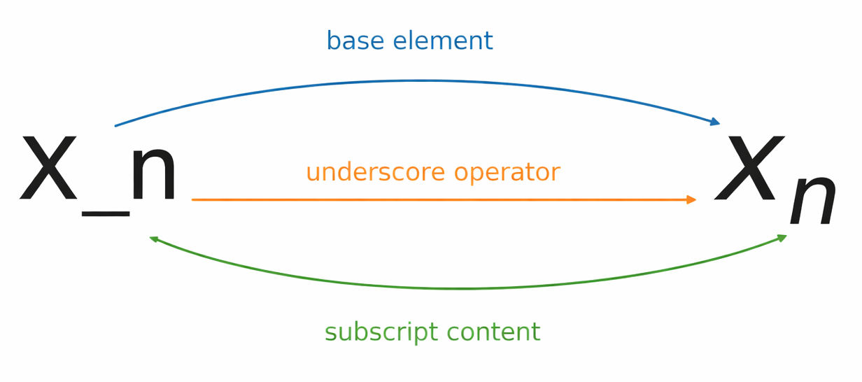 Anatomy of a LaTeX subscript expression showing base, underscore operator, and subscript content