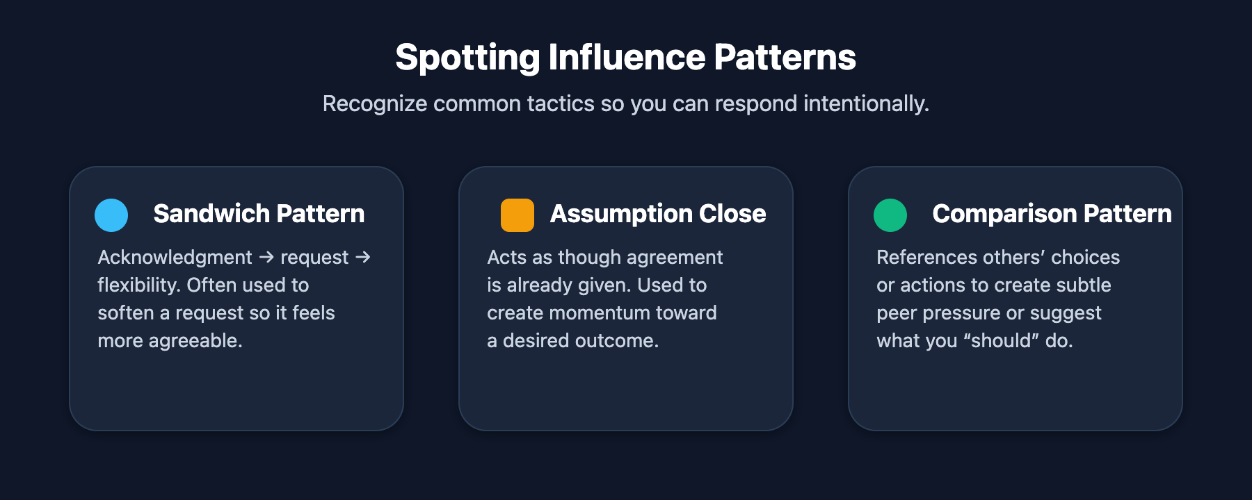 Dark blue card-style graphic titled ‘Spotting Influence Patterns’ with three rounded rectangles. The first card explains the Sandwich Pattern as acknowledgment, request, then flexibility used to soften a request. The second card describes the Assumption Close, acting as if agreement is already given to create momentum. The third card shows the Comparison Pattern, referencing what others have done to create subtle peer pressure.