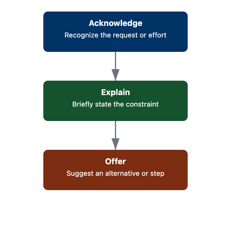 Acknowledge Explain and Offer framework