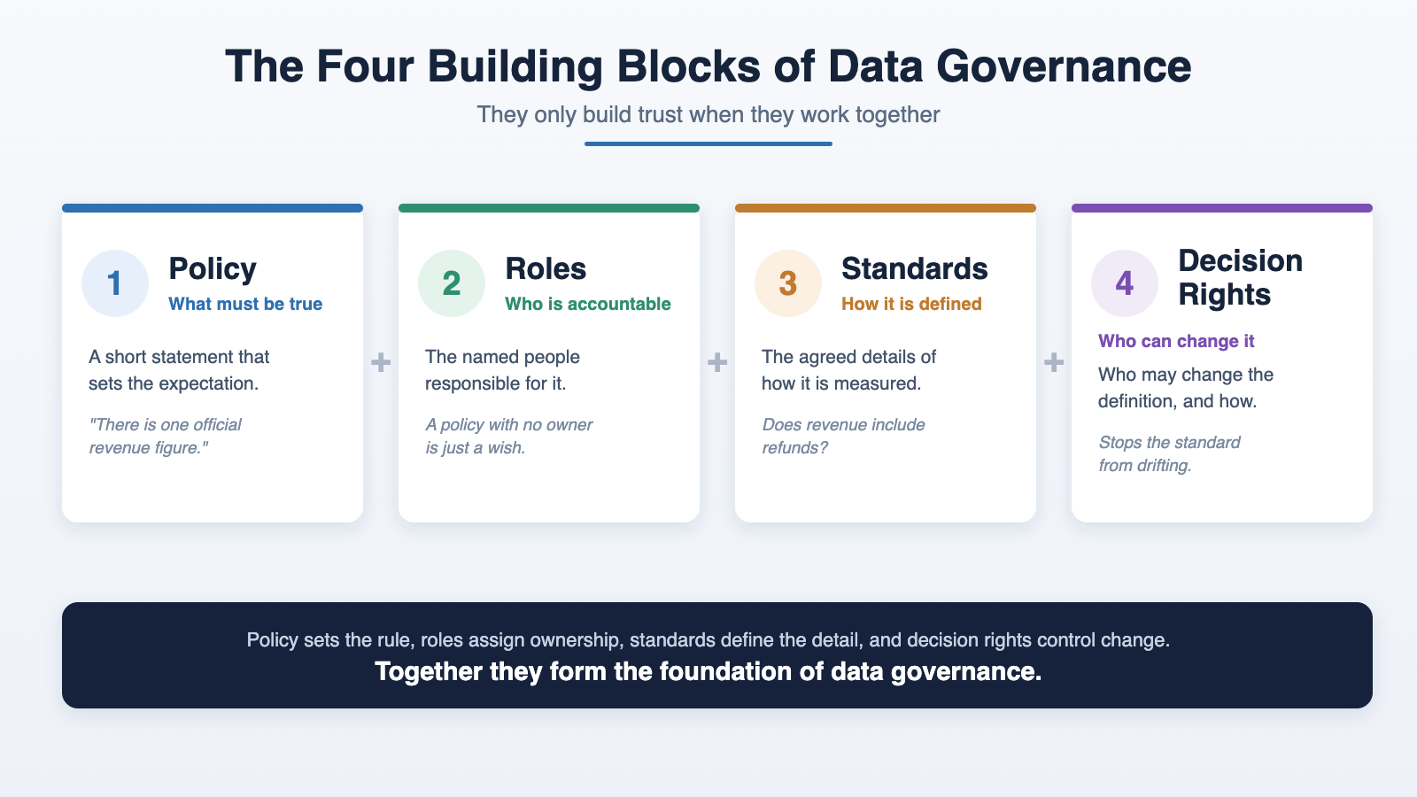 The four building blocks of trust: policies, roles, standards, and decision rights