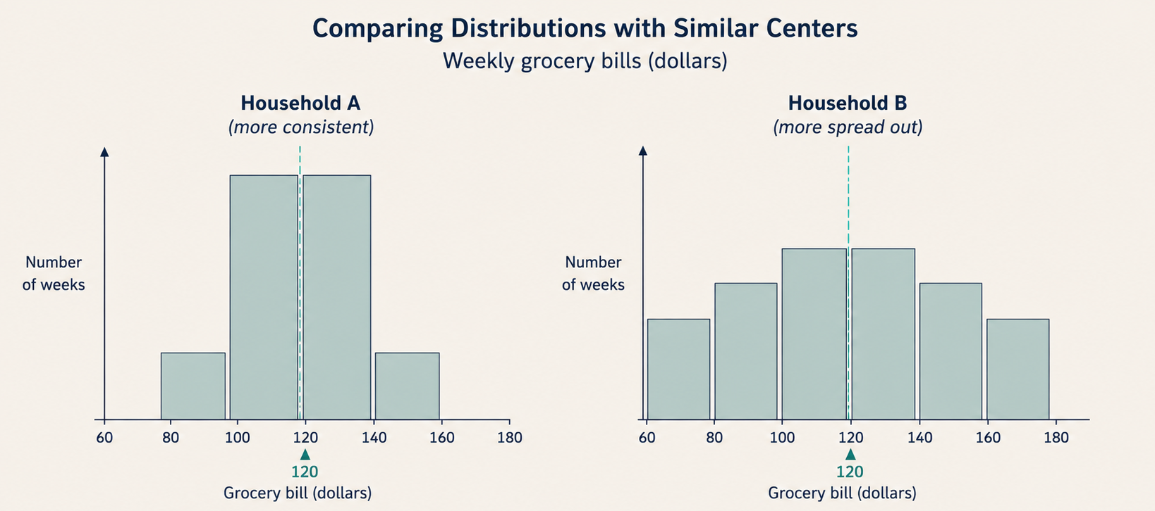 Two side-by-side histograms centered near 120 dollars, with the right one more spread out.
