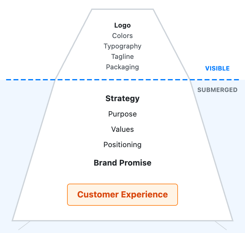 A wide-tipped Brand Iceberg diagram. Inside the visible white tip are: Logo, Colors, Typography, Tagline, and Packaging. The submerged base contains: Strategy, Purpose, Values, Positioning, Brand Promise, and Customer Experience.