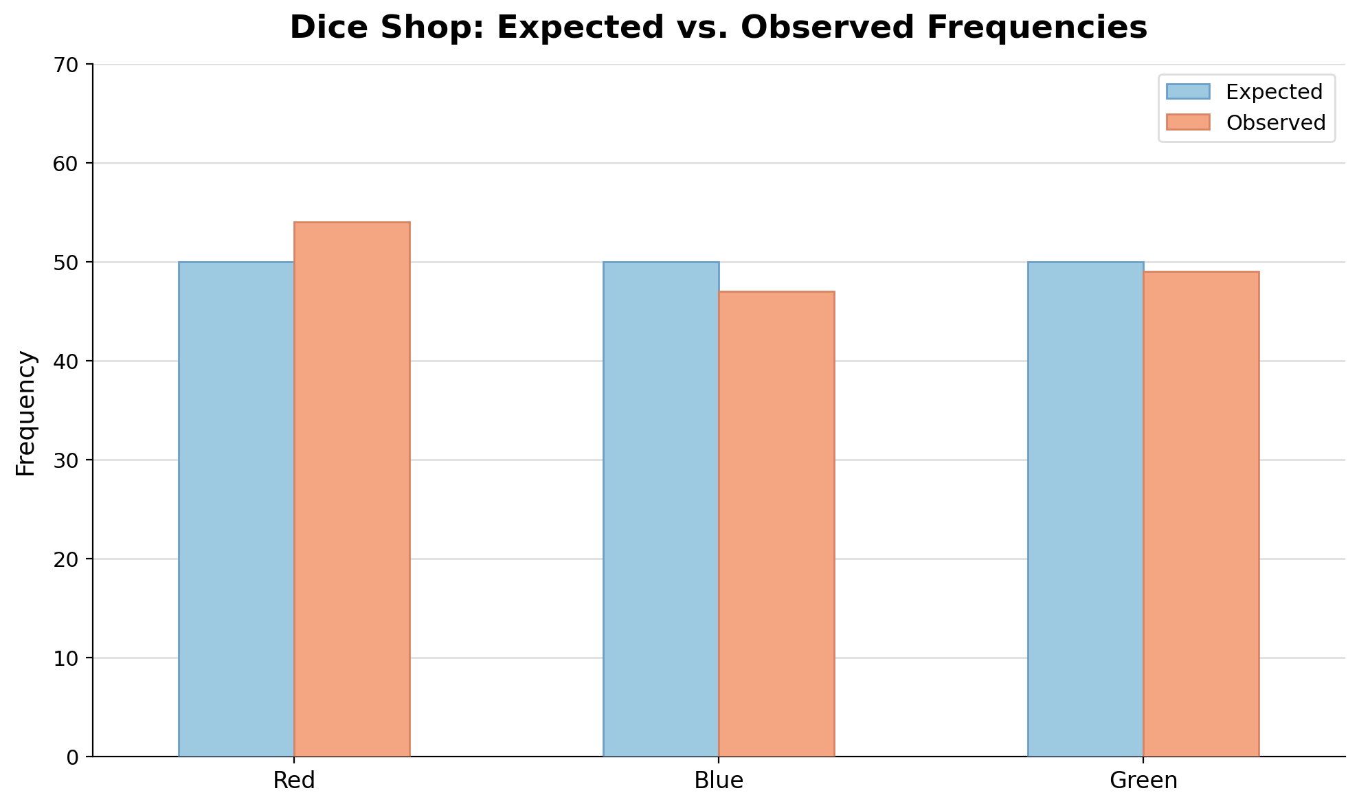Grouped bar chart showing expected frequency of 50 versus observed frequencies of 54, 47, and 49 for red, blue, and green dice, illustrating small and roughly equal differences