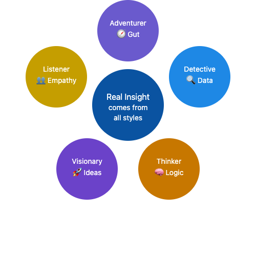 Problem-Solver Profiles Visual