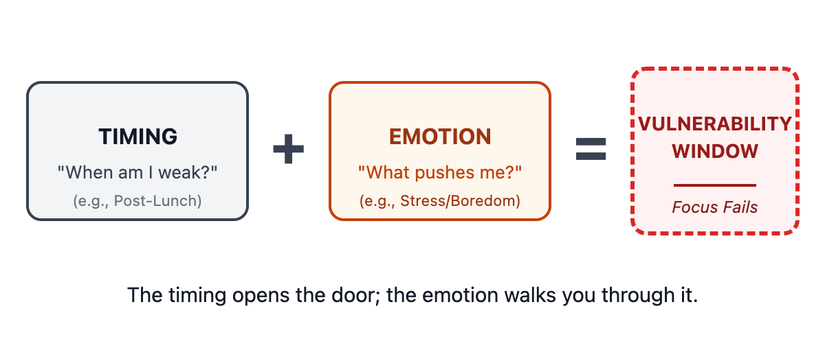 A visual addition: "Timing Pattern" (energy dip) + "Emotional Trigger" (stress) = "Vulnerability Window." Explains that timing lowers the guard and emotion pushes you through.