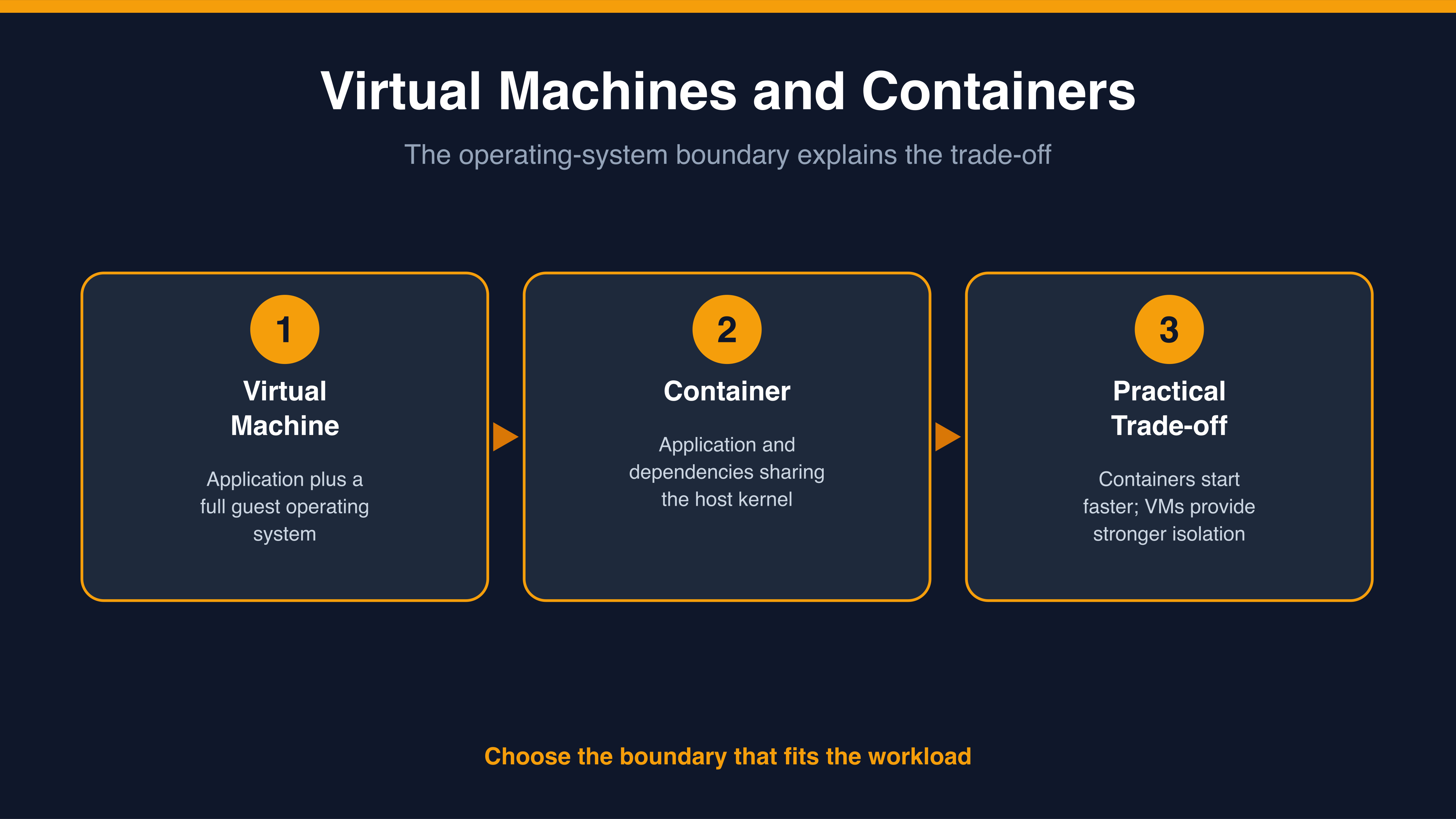 Diagram: virtual machines carry separate guest operating systems while containers share a host kernel