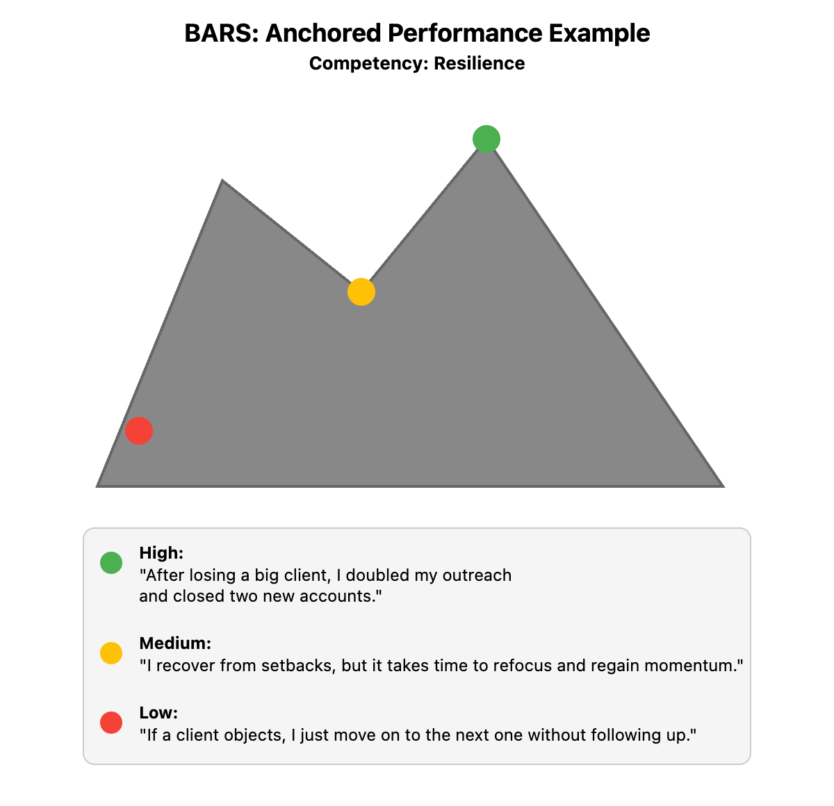 Using a mountain as a metaphor, this BARS graphic anchors ratings to specific behaviors—showing the climb from low to high competency in sales interviews