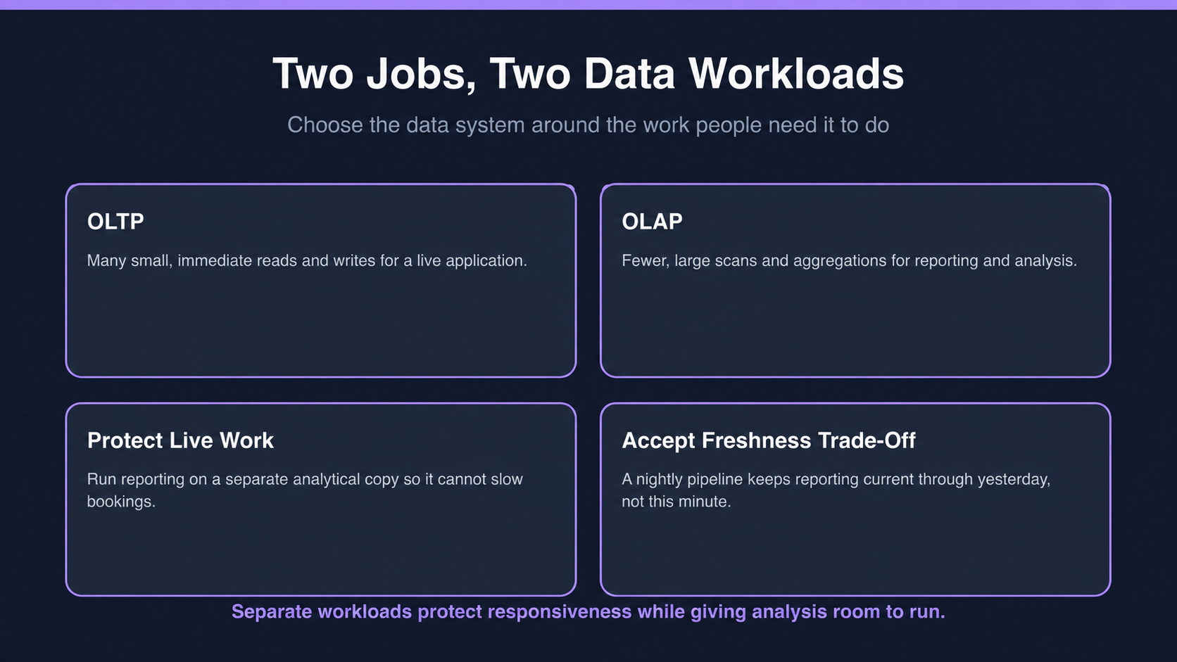 Comparison of OLTP and OLAP workloads, showing live transactional work, reporting analysis, and the freshness trade-off of a separate analytical copy.
