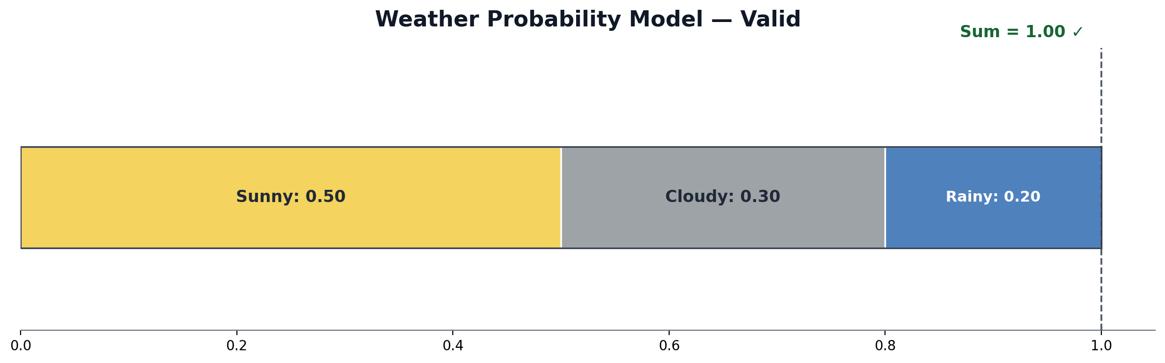 Horizontal stacked bar chart showing Sunny 0.50, Cloudy 0.30, and Rainy 0.20 filling exactly to a sum of 1.00, confirming a valid probability model