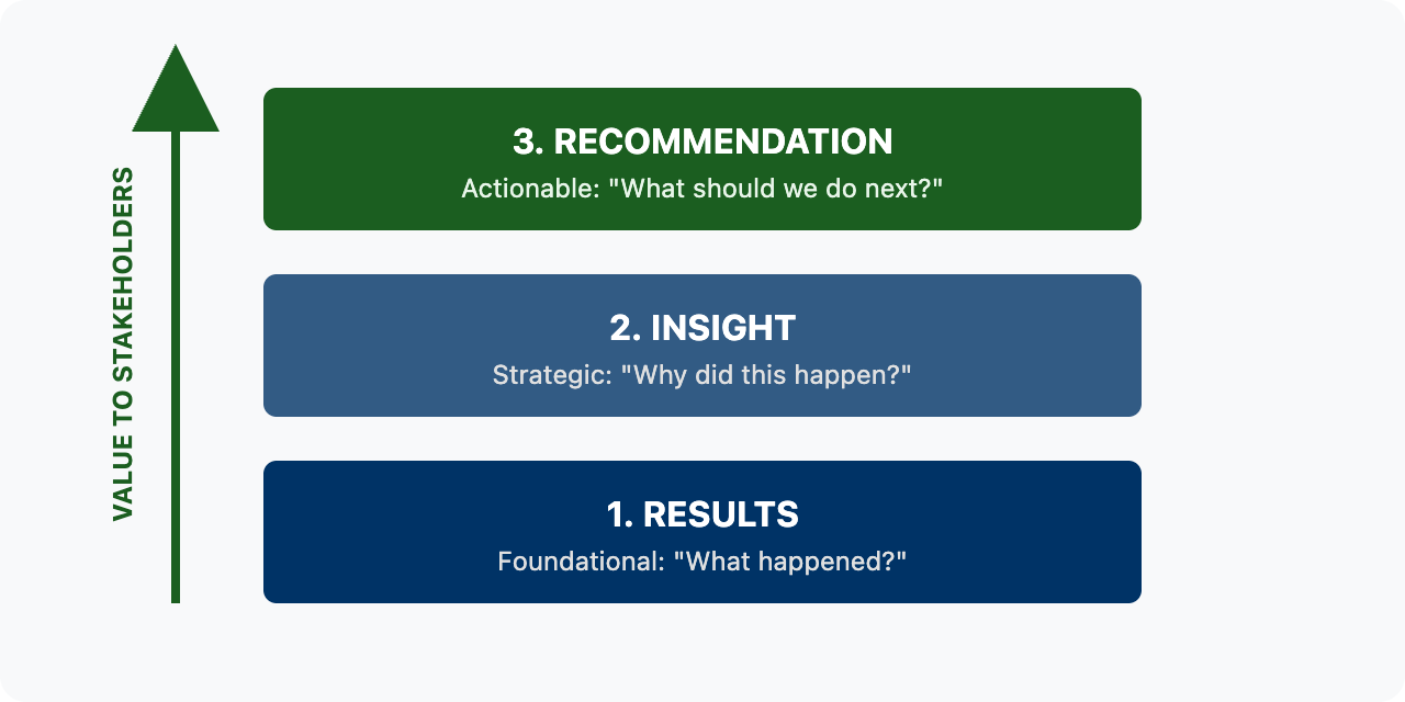 A vertical stack illustrating the Reporting Storyline. At the base are "Results" (the data foundation), followed by "Insights" (the strategic bridge), and topped with "Recommendations" (the action), showing increasing value to stakeholders as you move up.