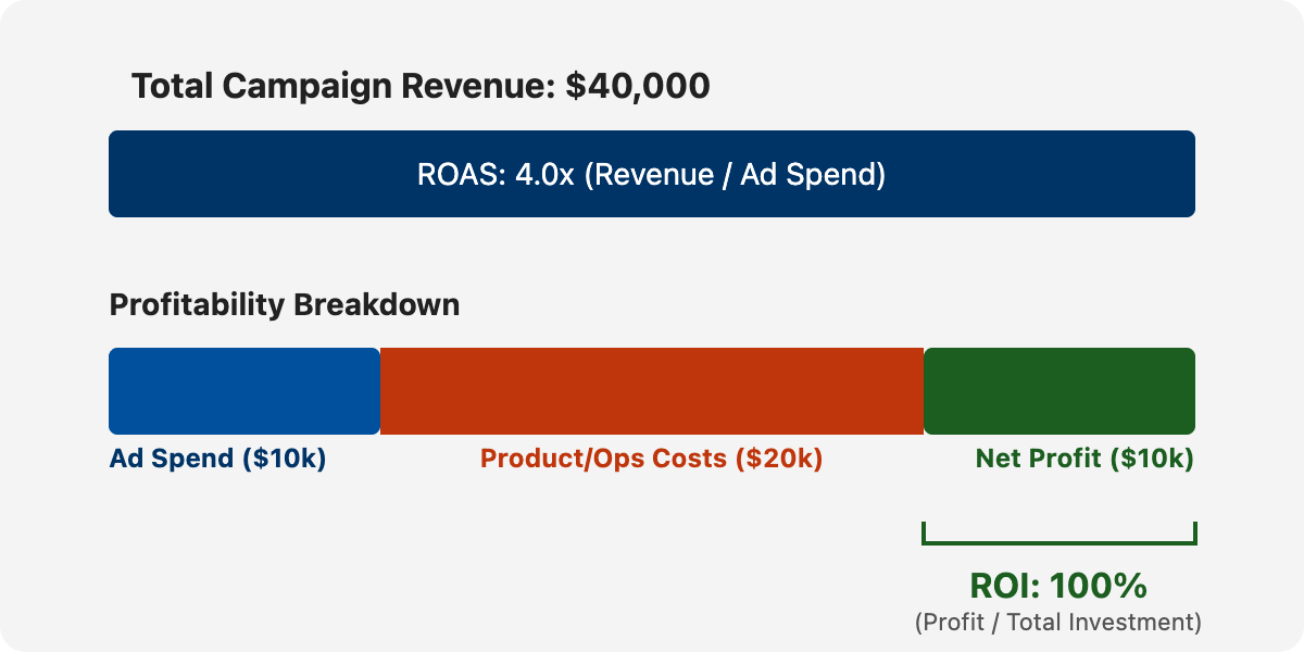 A bar chart comparing revenue, ad spend, and gross profit. While the ROAS is 4:1 based on $40,000 in revenue and $10,000 in spend, the ROI is 100% when calculating from the $20,000 gross profit after accounting for product margins.