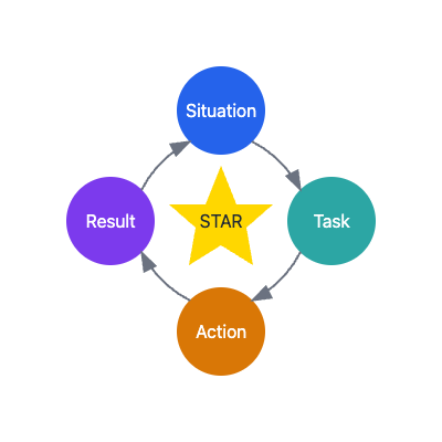 STAR flow chart