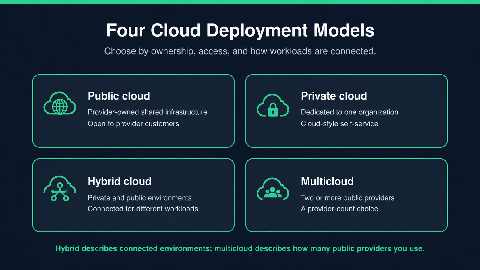Four cloud deployment models compared by ownership, access, and connected workloads.