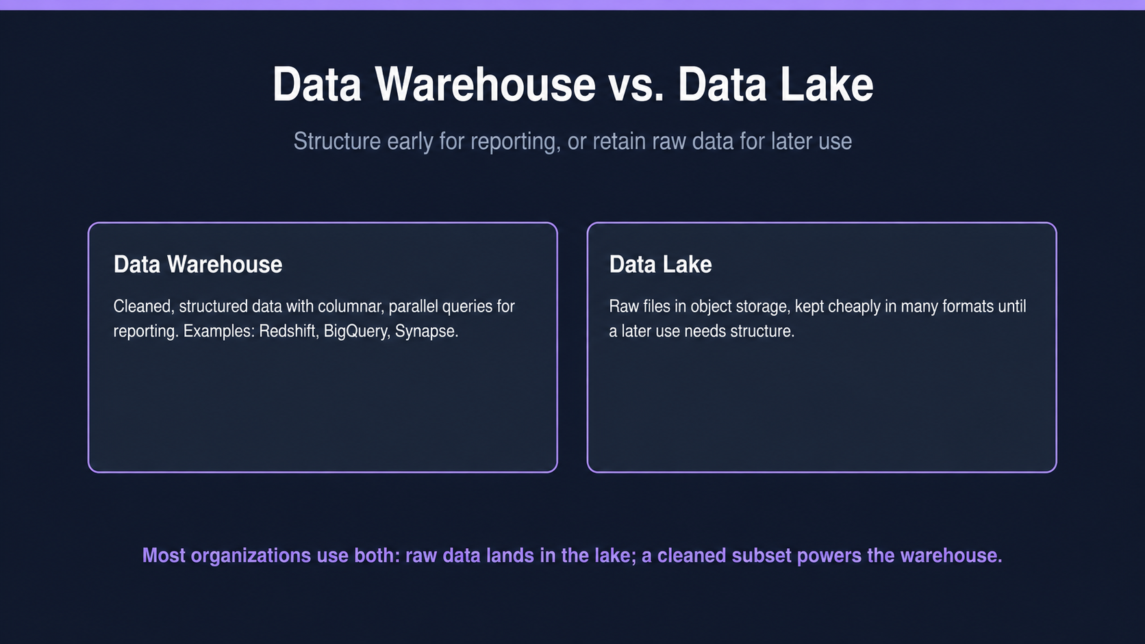 Comparison of a data warehouse and data lake, including their structure and best uses.