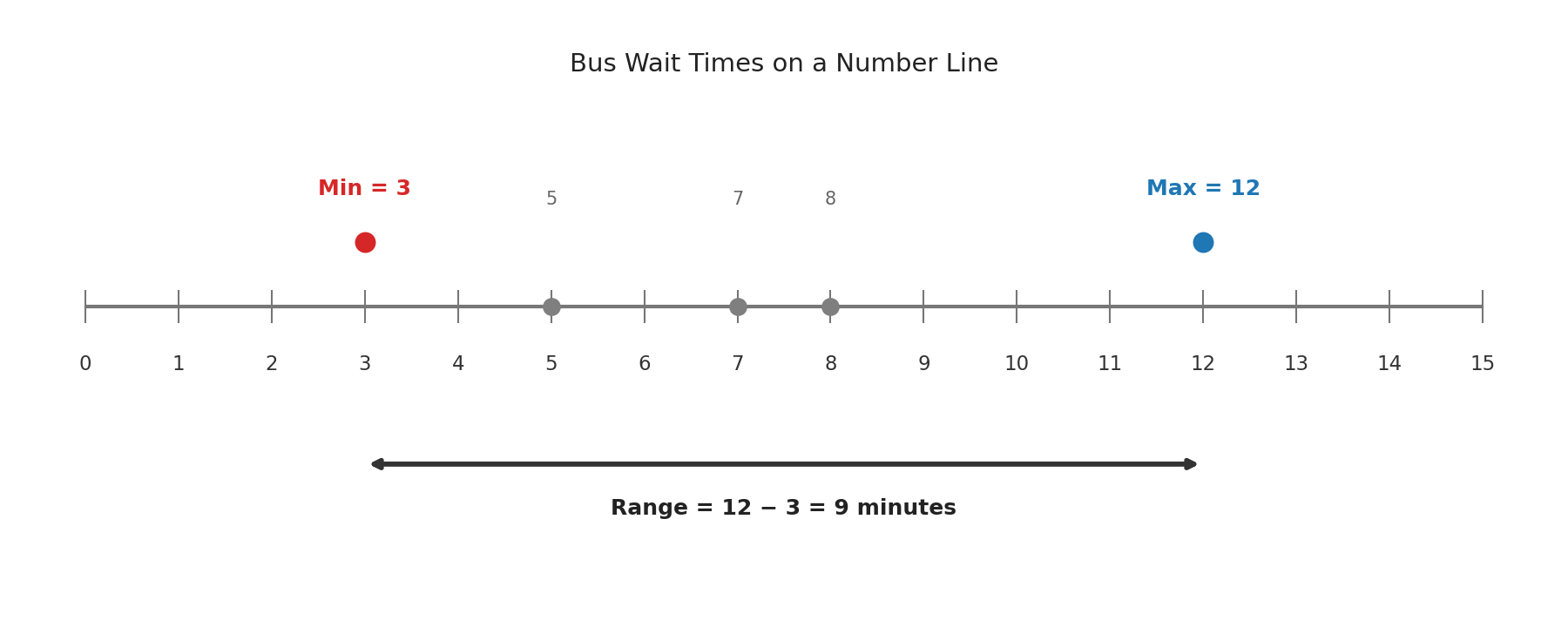 Number line showing five bus wait times with minimum at 3 and maximum at 12 highlighted, and a double-headed arrow marking the range of 9 minutes
