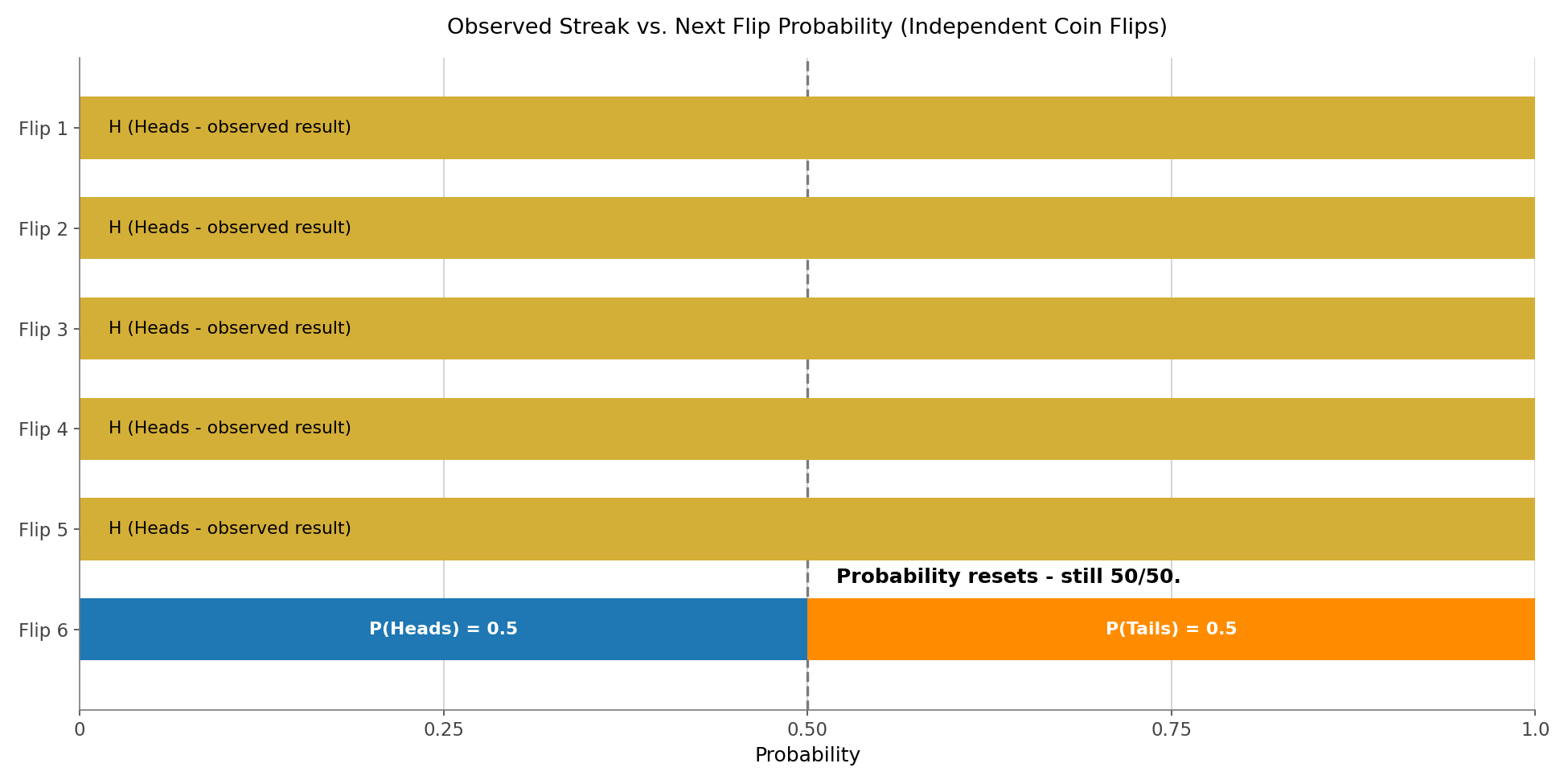 Bar chart showing that after five heads the probability of heads on flip 6 remains 0.5