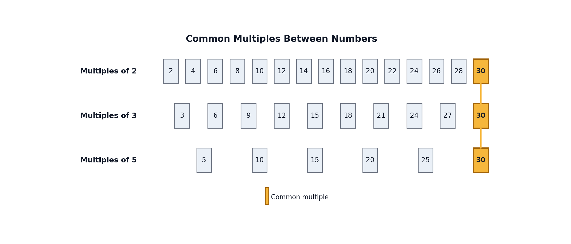 Three rows of multiples for 2, 3, and 5 with the shared value 30 highlighted and connected across all rows